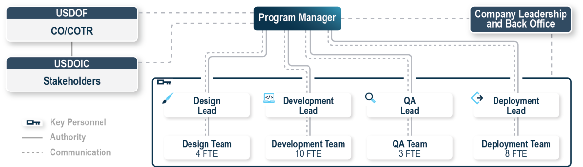 FrostByte Org Chart